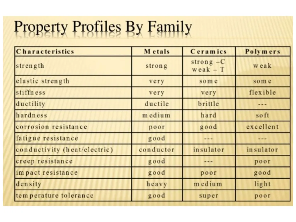 ENGINEERING MATERIALS The substances which are - slide 6 of 13
