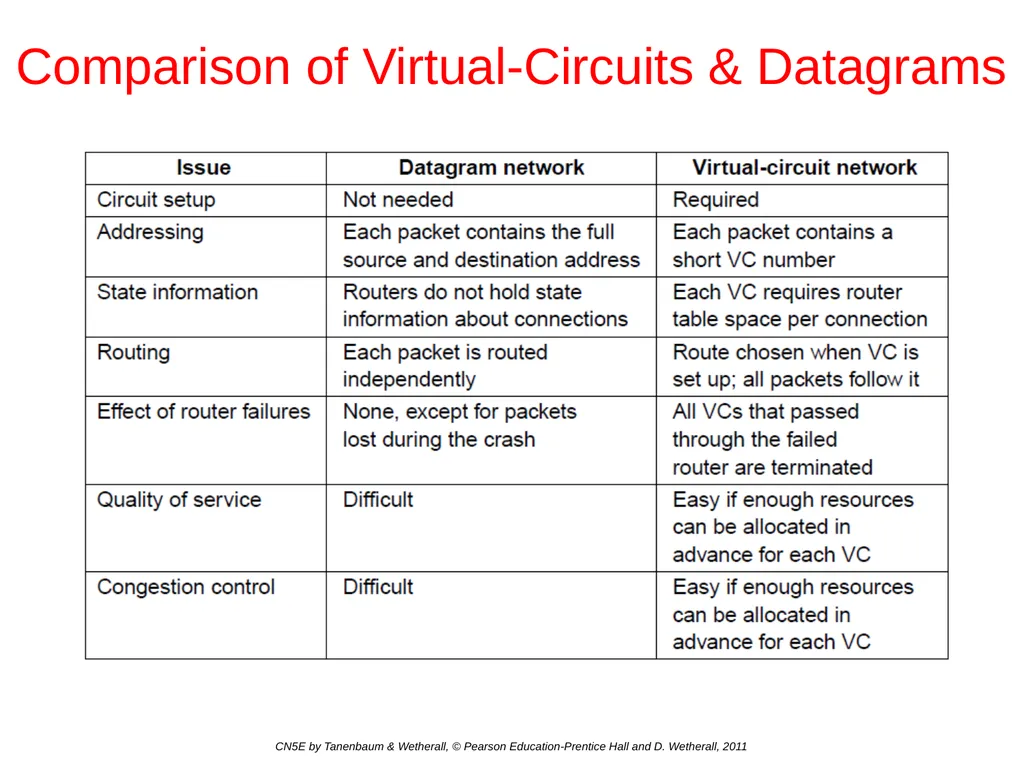 Network Layer Chapter 5 CN5E by Tanenbaum & - slide 15 of 68