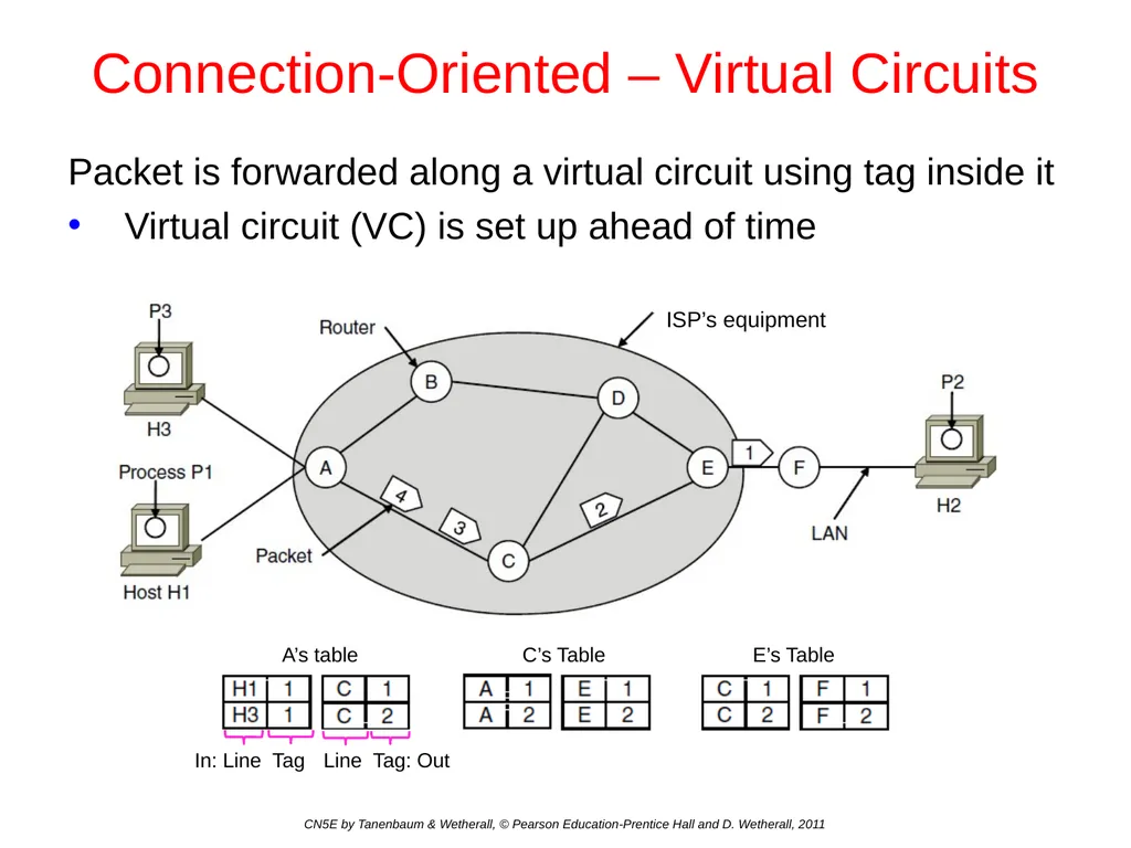 Network Layer Chapter 5 CN5E by Tanenbaum & - slide 10 of 68