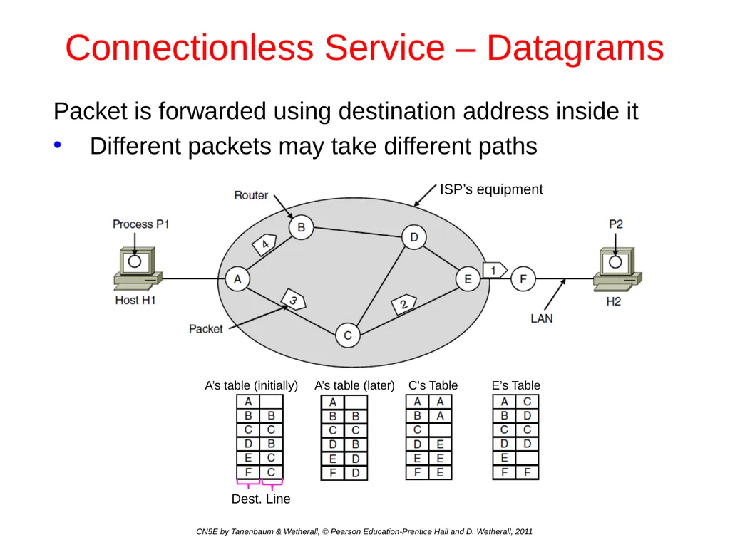 Network Layer Chapter 5 CN5E by Tanenbaum & - slide 8 of 68