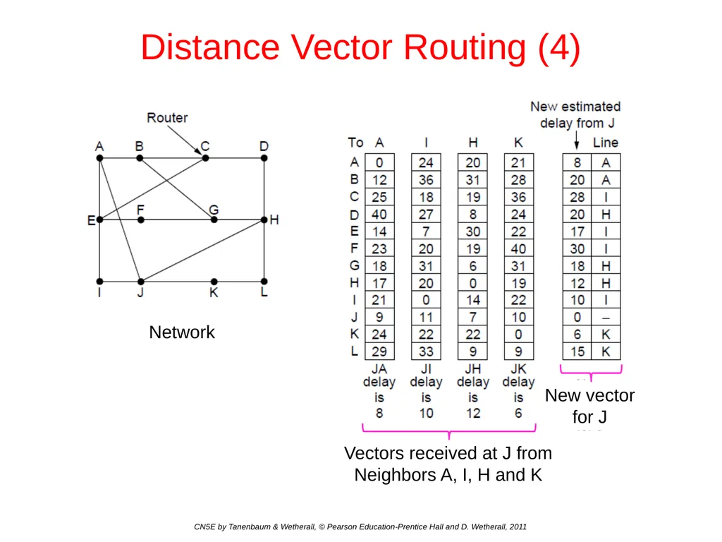 Network Layer Chapter 5 CN5E by Tanenbaum & - slide 31 of 68