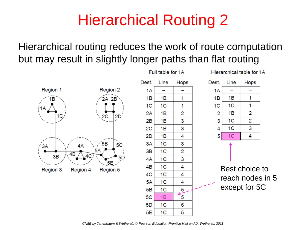 Network Layer Chapter 5 CN5E by Tanenbaum & - slide 45 of 68