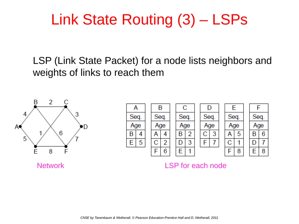 Network Layer Chapter 5 CN5E by Tanenbaum & - slide 40 of 68