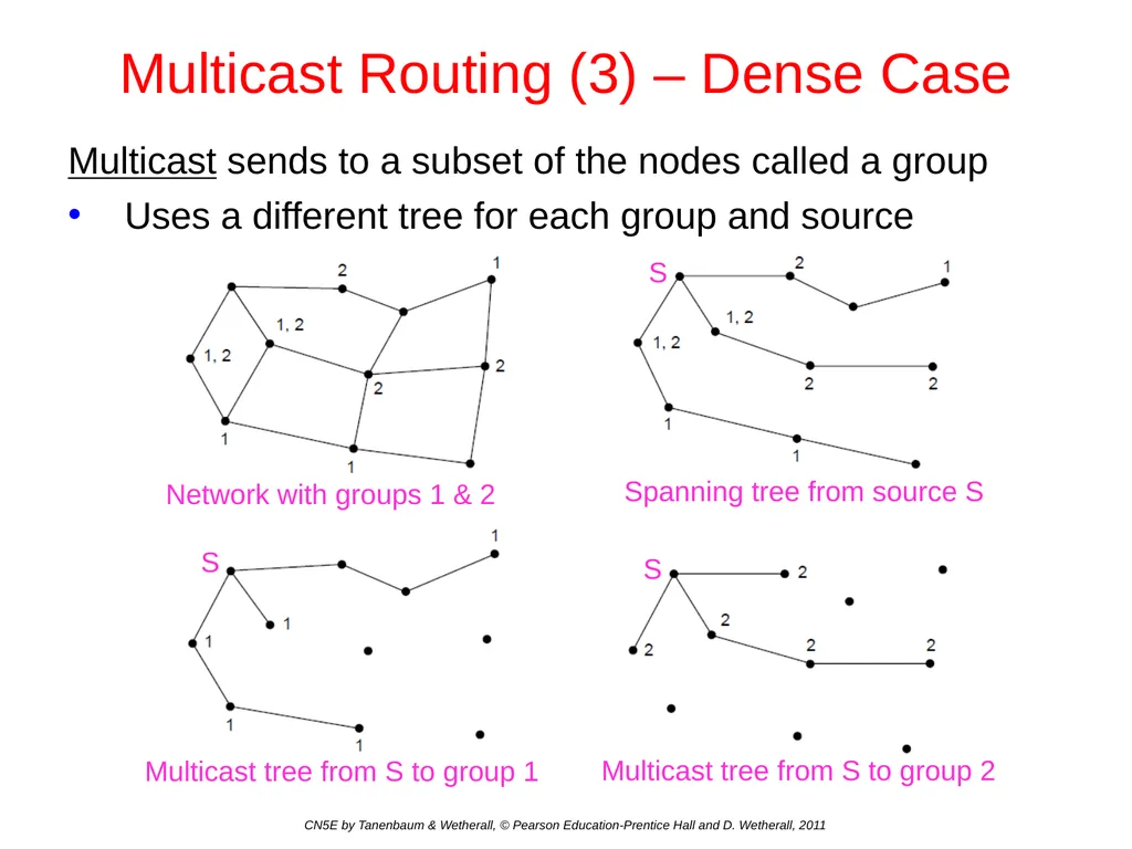 Network Layer Chapter 5 CN5E by Tanenbaum & - slide 54 of 68