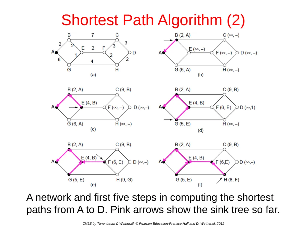 Network Layer Chapter 5 CN5E by Tanenbaum & - slide 22 of 68