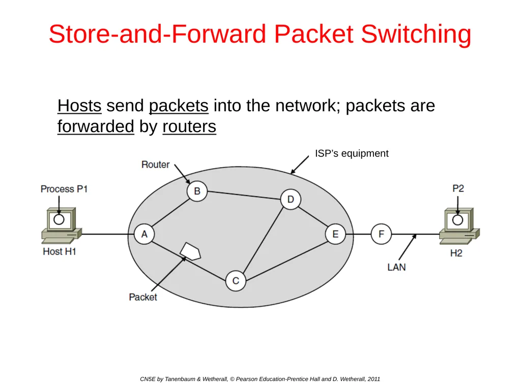 Network Layer Chapter 5 CN5E by Tanenbaum & - slide 5 of 68