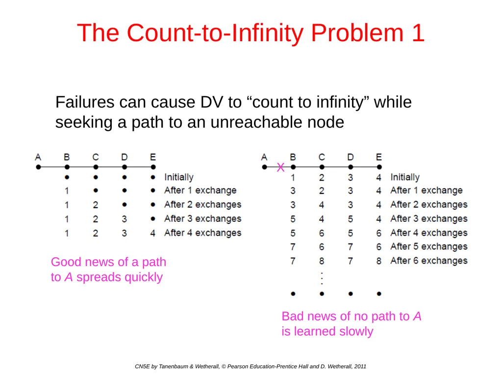 Network Layer Chapter 5 CN5E by Tanenbaum & - slide 32 of 68