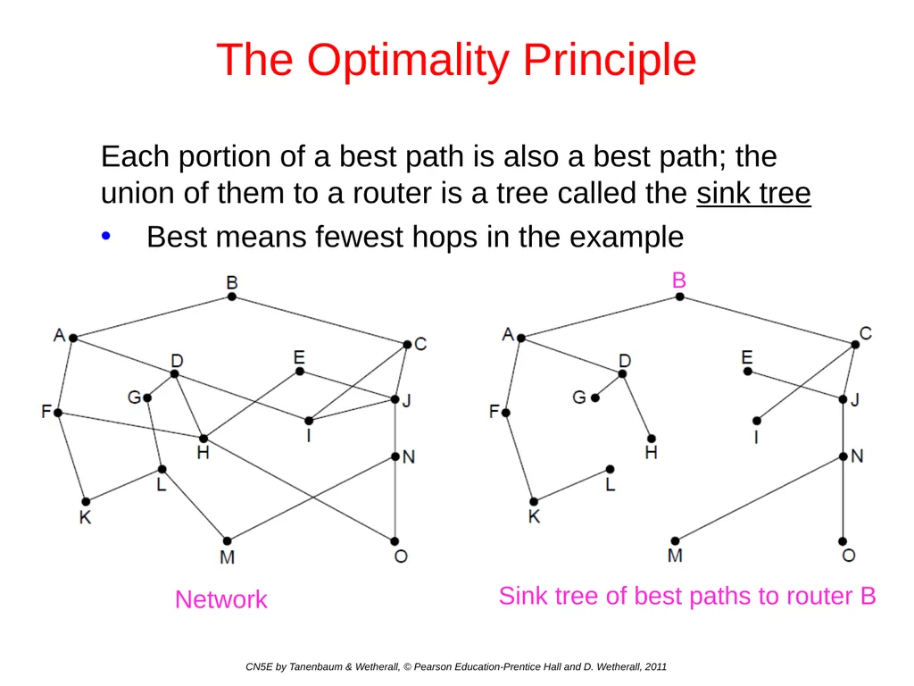 Network Layer Chapter 5 CN5E by Tanenbaum & - slide 20 of 68