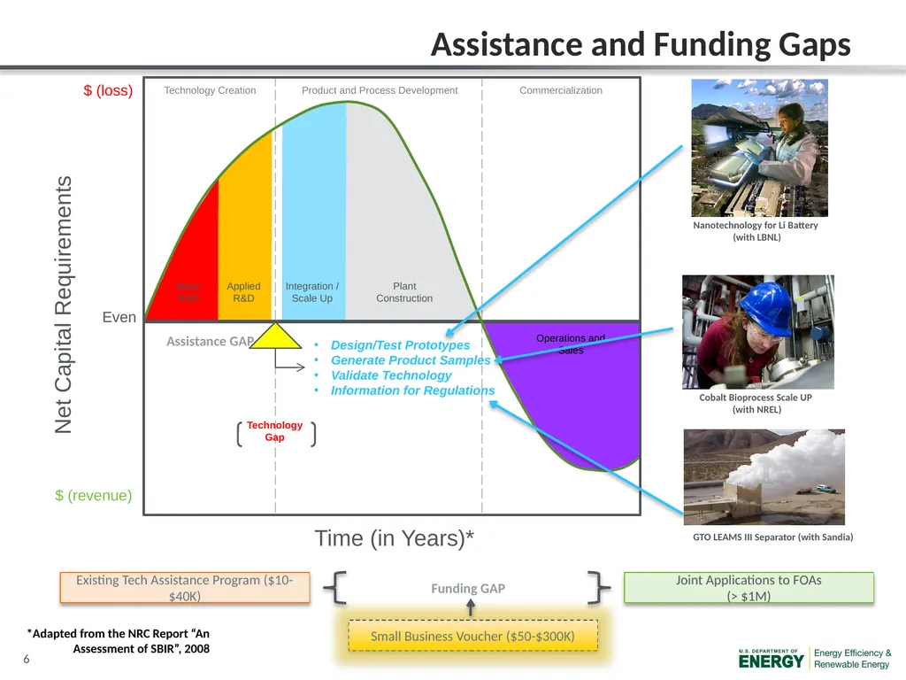 EERE National Laboratory Impact Initiative: Small - slide 6 of 10