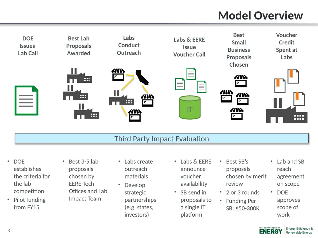 EERE National Laboratory Impact Initiative: Small - slide 9 of 10