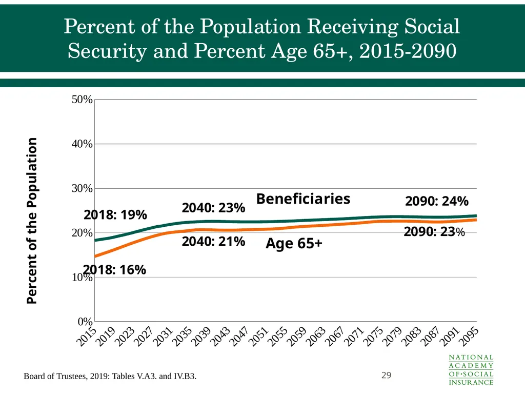 Social Security Benefits, Finances, and Policy - slide 29 of 44