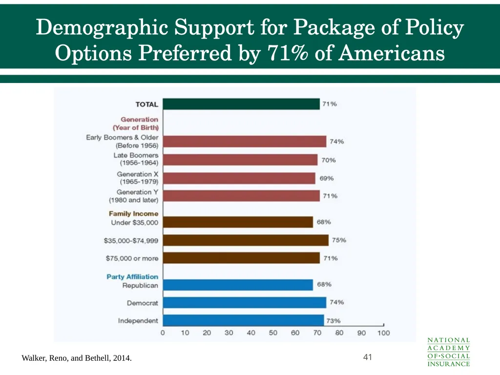 Social Security Benefits, Finances, and Policy - slide 41 of 44