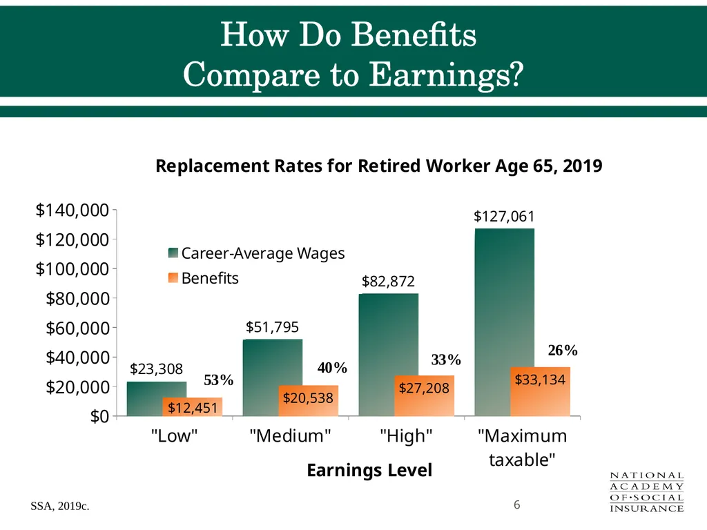 Social Security Benefits, Finances, and Policy - slide 6 of 44