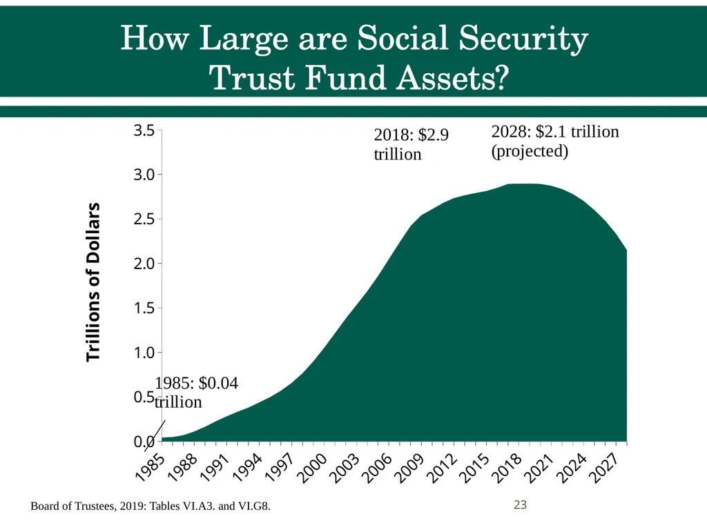 Social Security Benefits, Finances, and Policy - slide 23 of 44