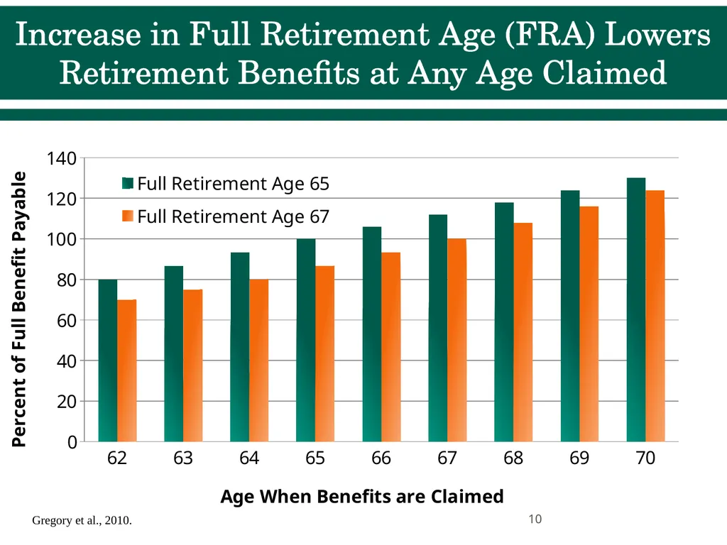 Social Security Benefits, Finances, and Policy - slide 10 of 44