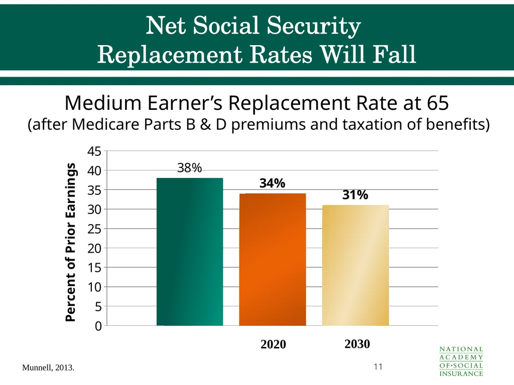 Social Security Benefits, Finances, and Policy - slide 11 of 44