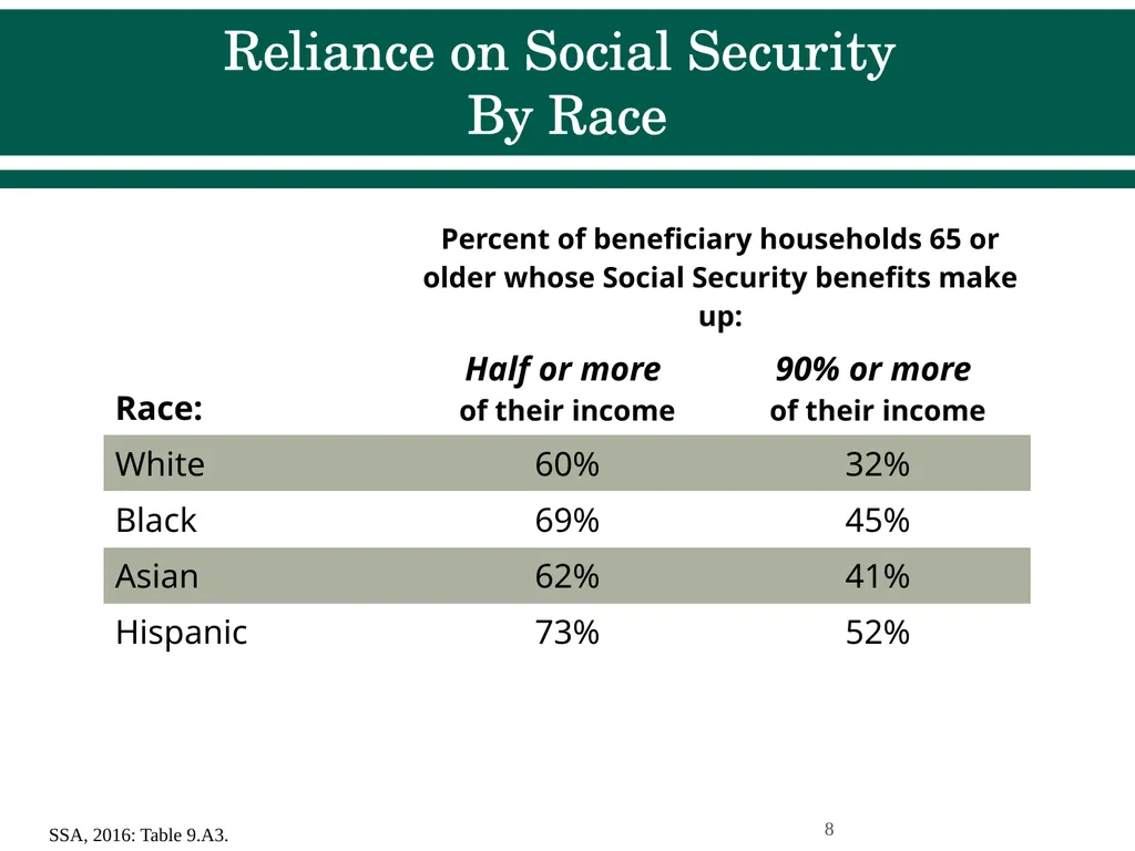 Social Security Benefits, Finances, and Policy - slide 8 of 44