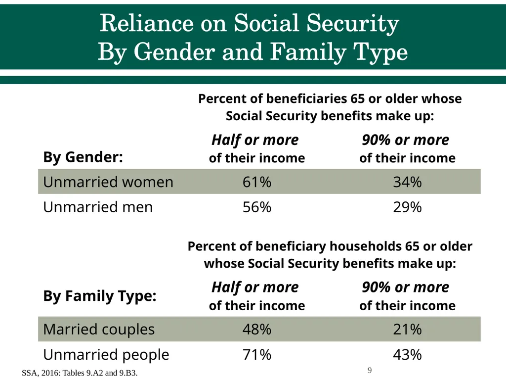 Social Security Benefits, Finances, and Policy - slide 9 of 44