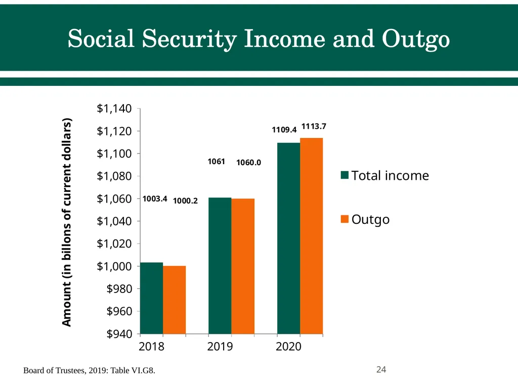 Social Security Benefits, Finances, and Policy - slide 24 of 44