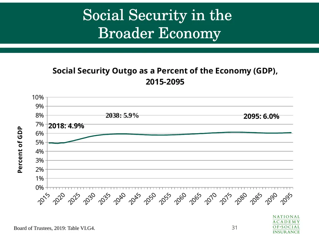 Social Security Benefits, Finances, and Policy - slide 31 of 44