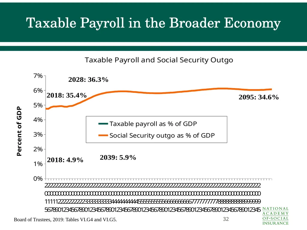 Social Security Benefits, Finances, and Policy - slide 32 of 44