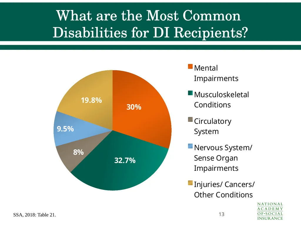 Social Security Benefits, Finances, and Policy - slide 13 of 44