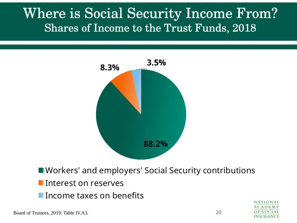 Social Security Benefits, Finances, and Policy - slide 20 of 44