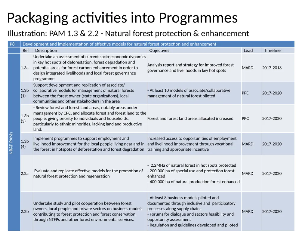 Costing of Vietnam REDD+ Mid-term Implementation - slide 4 of 9