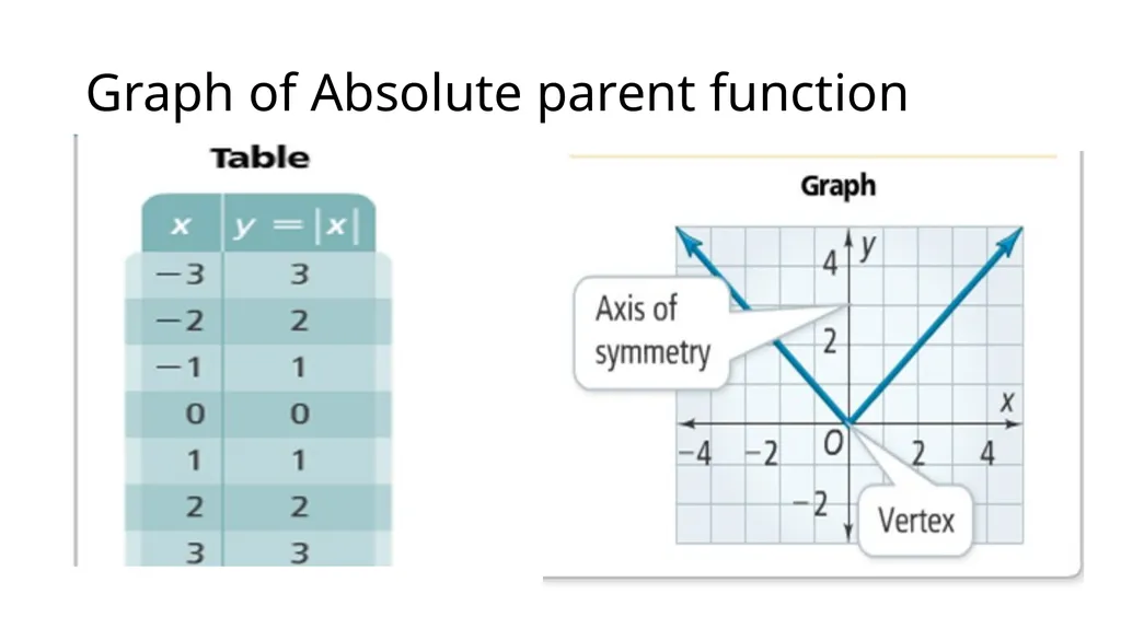 Lesson 2.1 Graphing Absolute Value Functions - slide 3 of 14