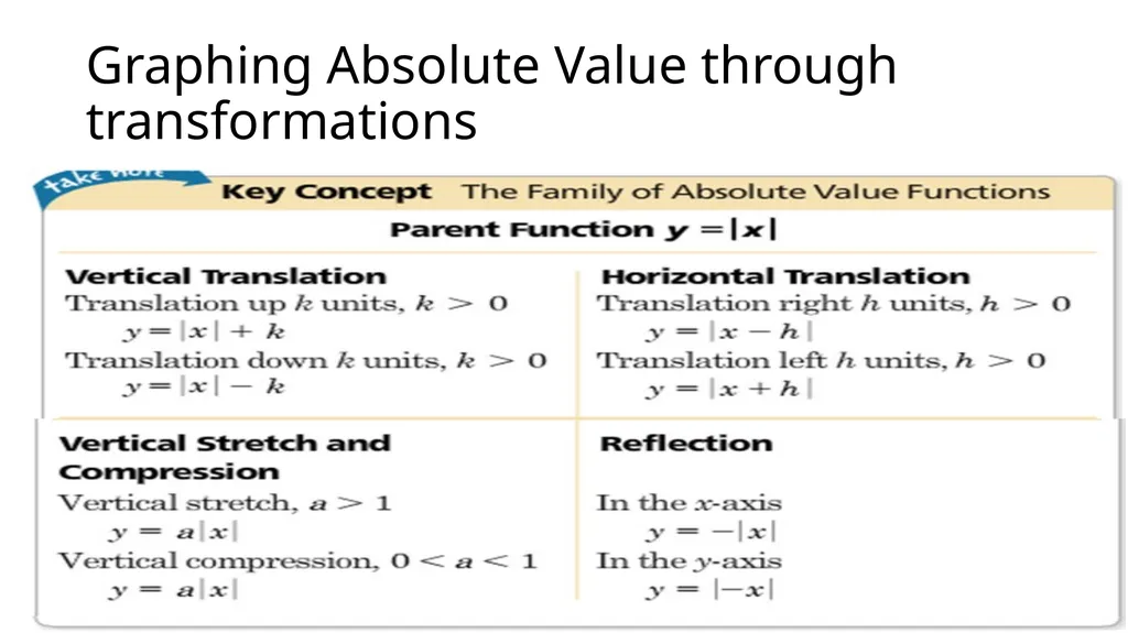 Lesson 2.1 Graphing Absolute Value Functions - slide 4 of 14