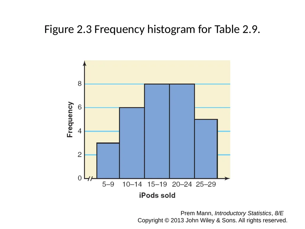 CHAPTER 2 ORGANIZING AND GRAPHING DATA Prem Mann, - slide 15 of 32