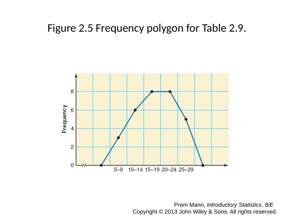 CHAPTER 2 ORGANIZING AND GRAPHING DATA Prem Mann, - slide 17 of 32