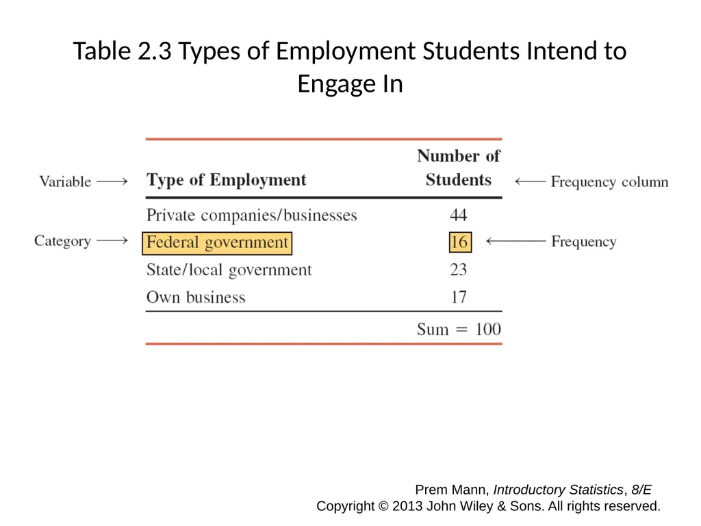 CHAPTER 2 ORGANIZING AND GRAPHING DATA Prem Mann, - slide 3 of 32