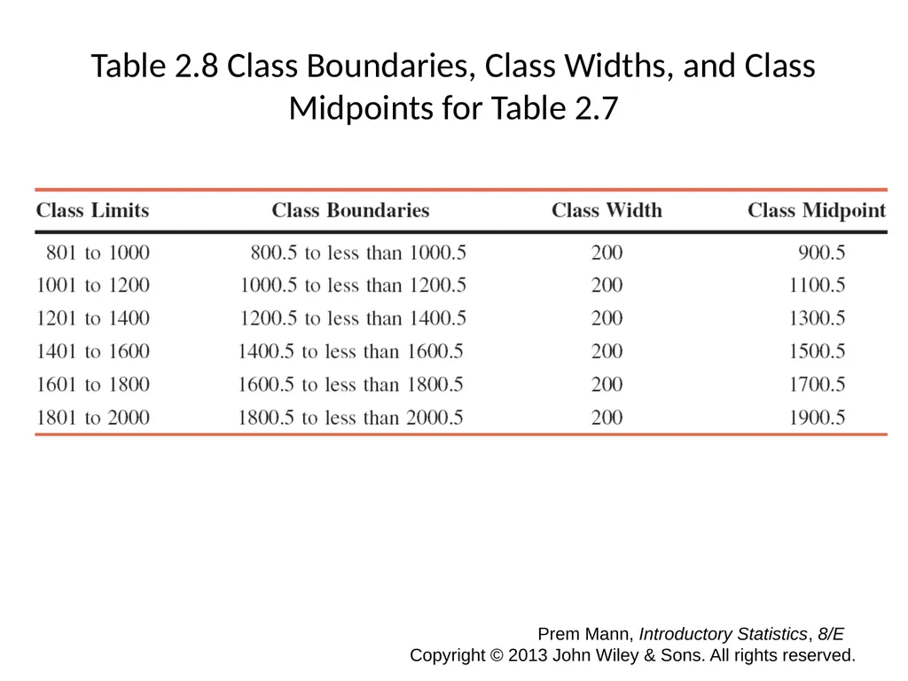 CHAPTER 2 ORGANIZING AND GRAPHING DATA Prem Mann, - slide 12 of 32