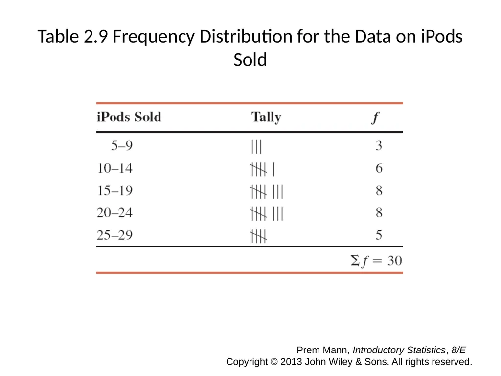 CHAPTER 2 ORGANIZING AND GRAPHING DATA Prem Mann, - slide 14 of 32
