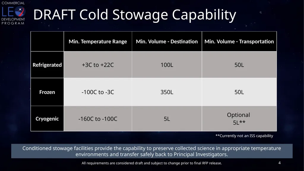 CLDP Draft Utilization Requirements Conditioned - slide 4 of 46