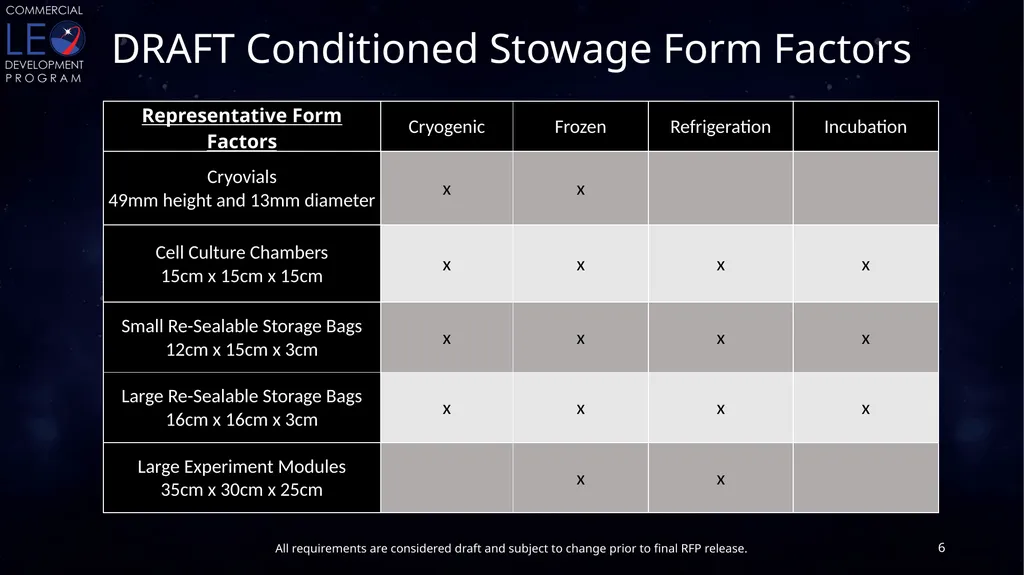CLDP Draft Utilization Requirements Conditioned - slide 6 of 46