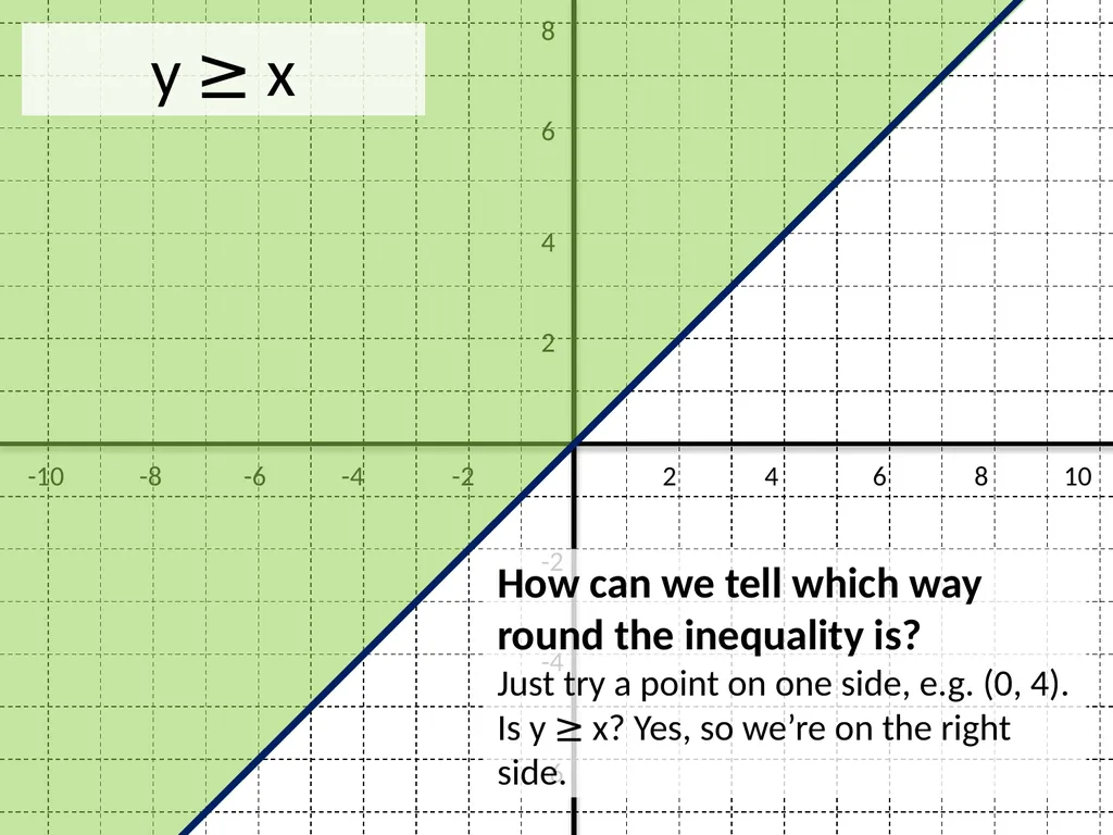 GCSE: Inequalities – Shading Regions Dr J Frost - slide 6 of 14