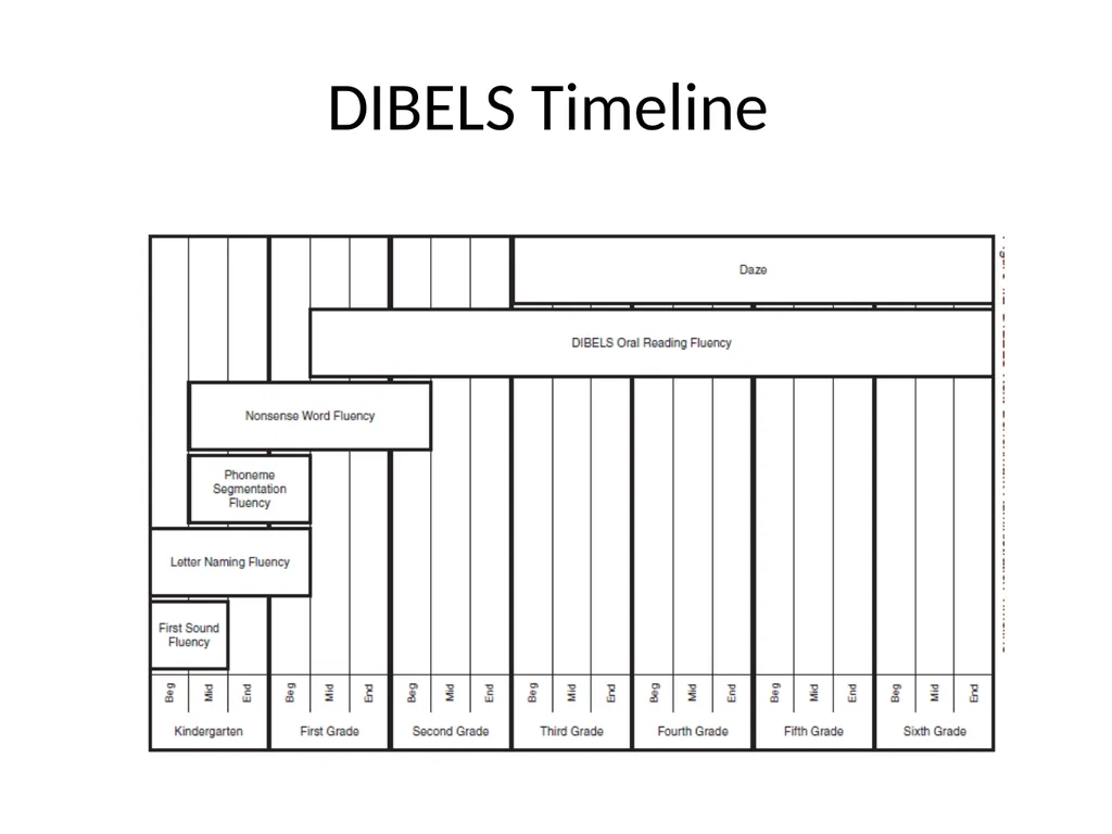 DIBELS – Part II SED 368 Fall 2012 Review DIBELS - slide 4 of 42