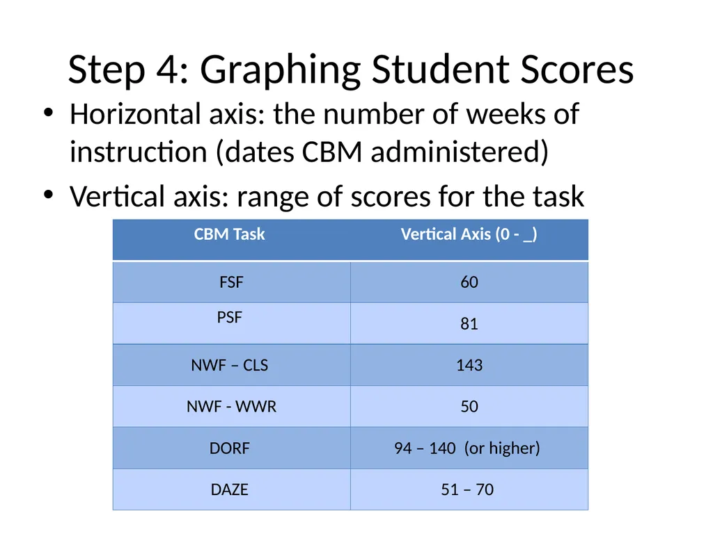 DIBELS – Part II SED 368 Fall 2012 Review DIBELS - slide 7 of 42