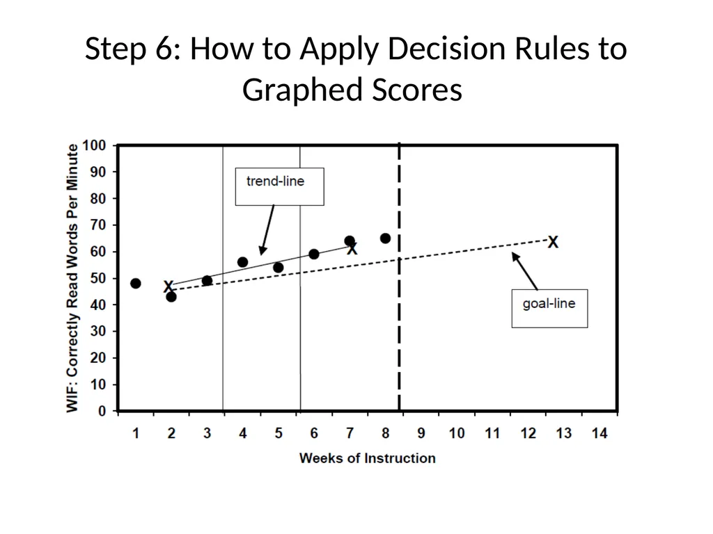 DIBELS – Part II SED 368 Fall 2012 Review DIBELS - slide 32 of 42