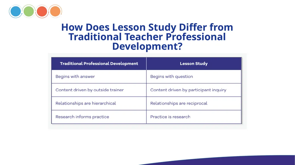 INTRODUCTION TO LESSON STUDY What is Lesson Study? - slide 5 of 12