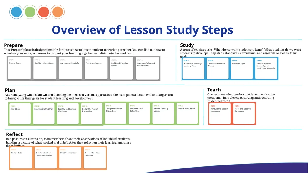 INTRODUCTION TO LESSON STUDY What is Lesson Study? - slide 10 of 12