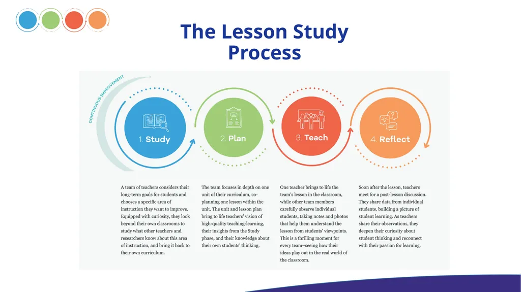 INTRODUCTION TO LESSON STUDY What is Lesson Study? - slide 4 of 12