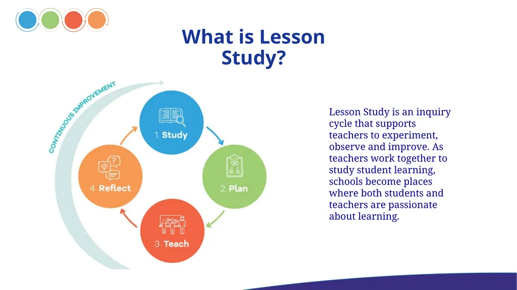 INTRODUCTION TO LESSON STUDY What is Lesson Study? - slide 2 of 12