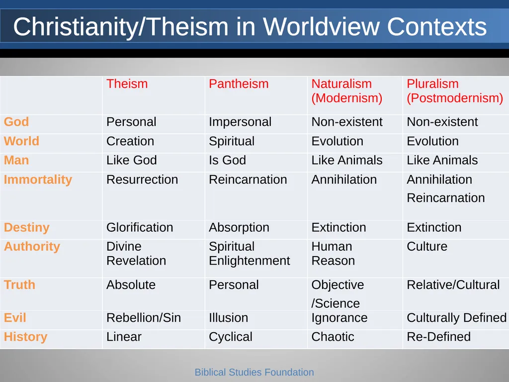 Understanding Worldviews Core Faith- Lesson 2 A - slide 10 of 43