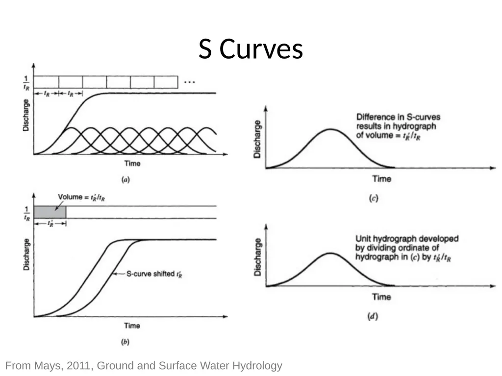 S Curves From Mays, 2011, Ground and Surface Water - slide 1 of 7