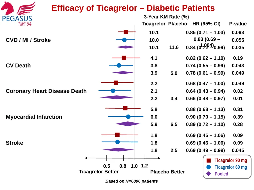Reduction in Ischemic Events with Ticagrelor in - slide 13 of 18