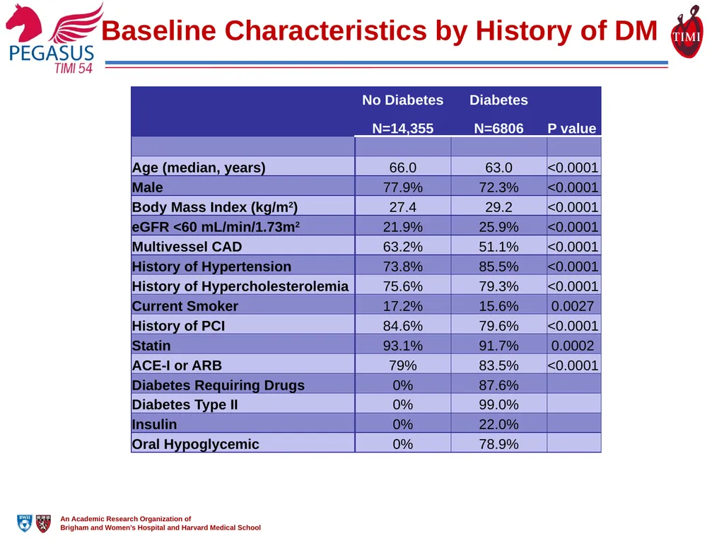 Reduction in Ischemic Events with Ticagrelor in - slide 8 of 18