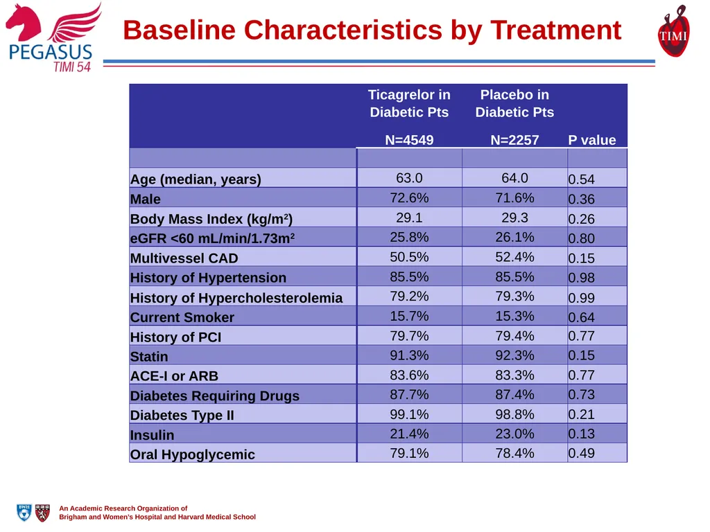 Reduction in Ischemic Events with Ticagrelor in - slide 9 of 18